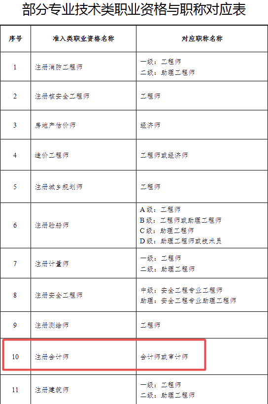 湖北CPA福利政策：注冊會計師證書等同會計師