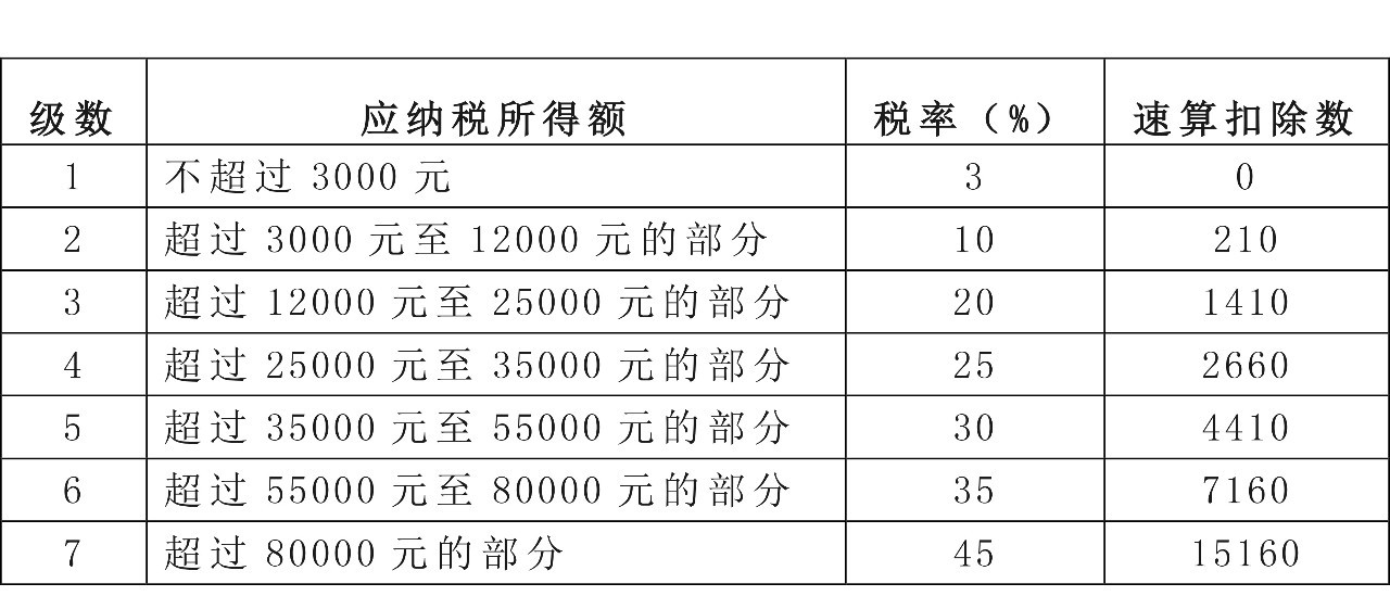 來算算你的年終獎(jiǎng)個(gè)人所得稅全年一次性獎(jiǎng)金交多少稅？