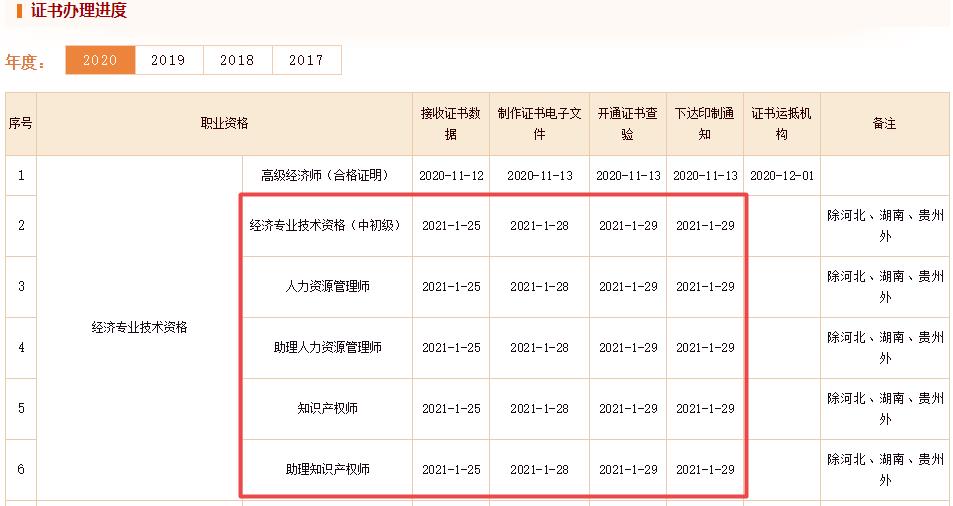 初中級(jí)經(jīng)濟(jì)師證書(shū)辦理進(jìn)度