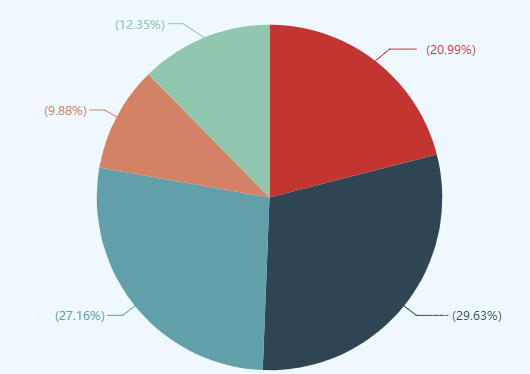 50%以上的高會考生遇到的2大難題 如何攻克？