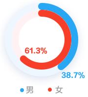 會(huì)計(jì)人的薪資竟然與性別有關(guān)系！為什么對(duì)女生這么不公平？