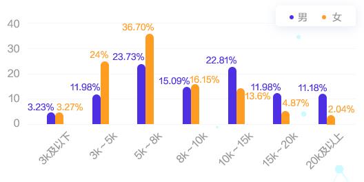 會(huì)計(jì)人的薪資竟然與性別有關(guān)系！為什么對(duì)女生這么不公平？