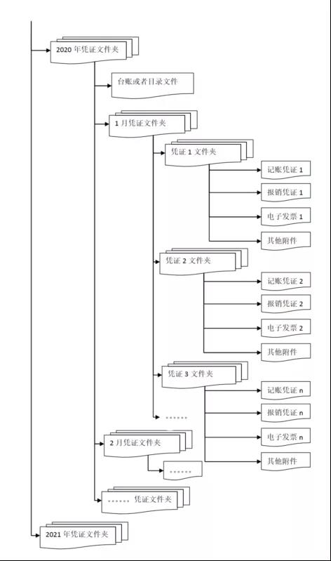 干貨來啦！三部門有關(guān)司局就“專票電子化”管理與操作有關(guān)問答