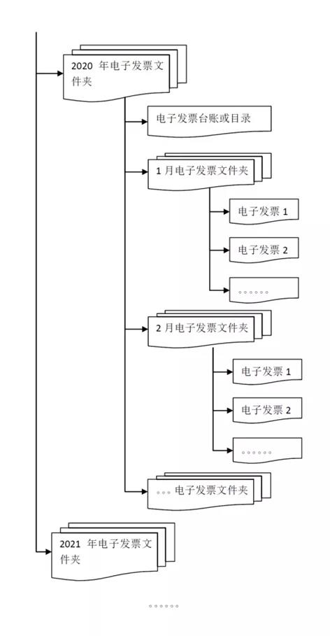 干貨來啦！三部門有關(guān)司局就“專票電子化”管理與操作有關(guān)問答