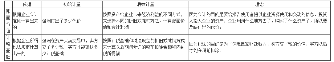 所得稅計(jì)量四步法，計(jì)算更簡(jiǎn)便~