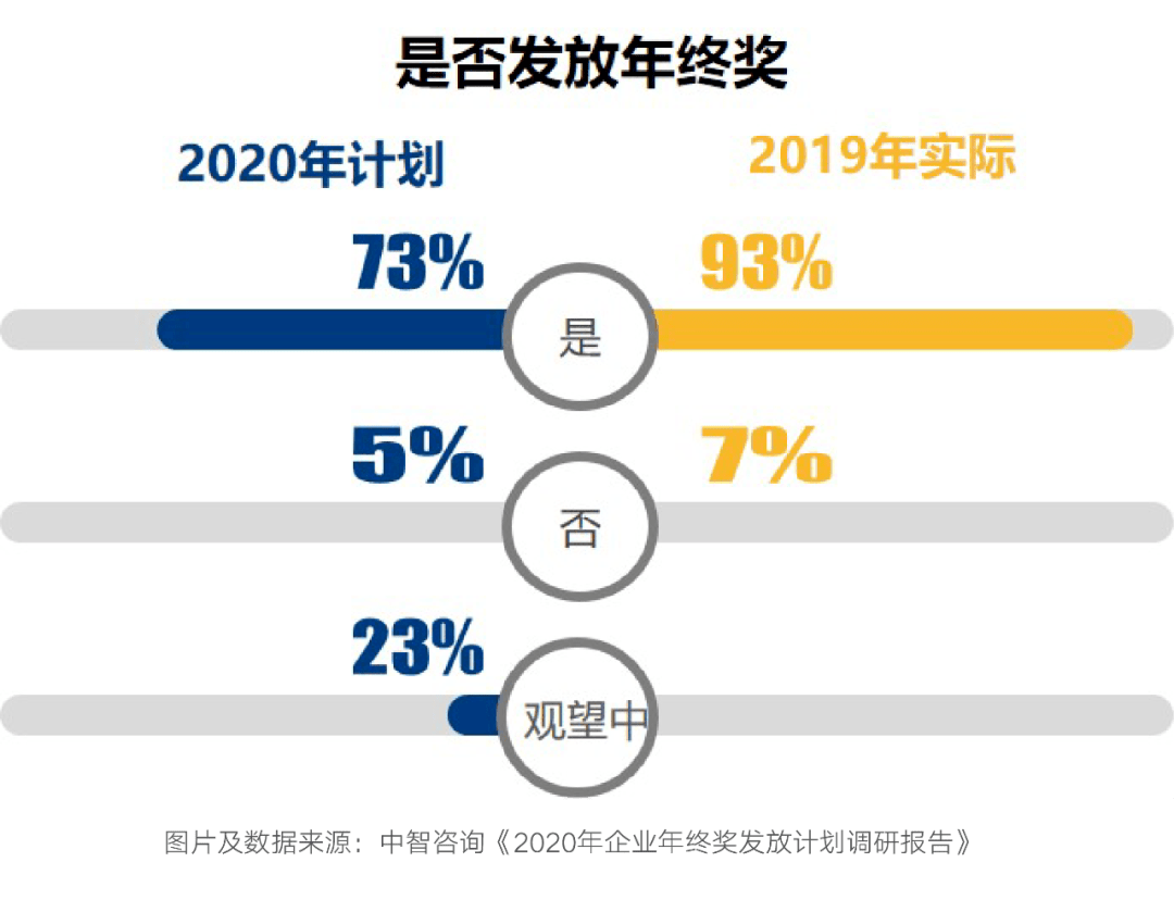 2020年終獎排行榜出爐！金融人排名第一！但……