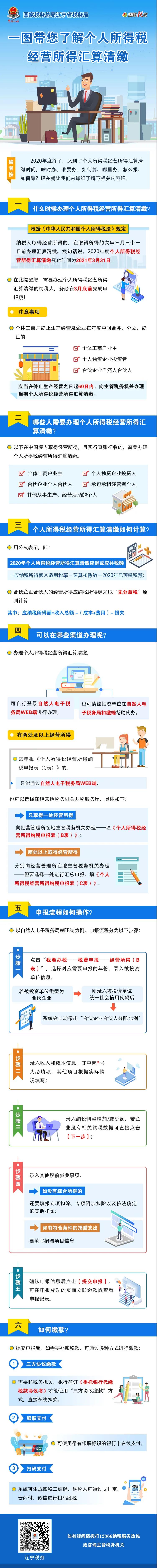 一圖帶您了解個(gè)人所得稅經(jīng)營所得匯算清繳