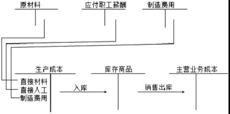 成本費用計算題讓人頭疼？寫出分錄就簡單多啦！