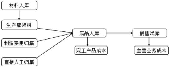 成本費用計算題讓人頭疼？寫出分錄就簡單多啦！