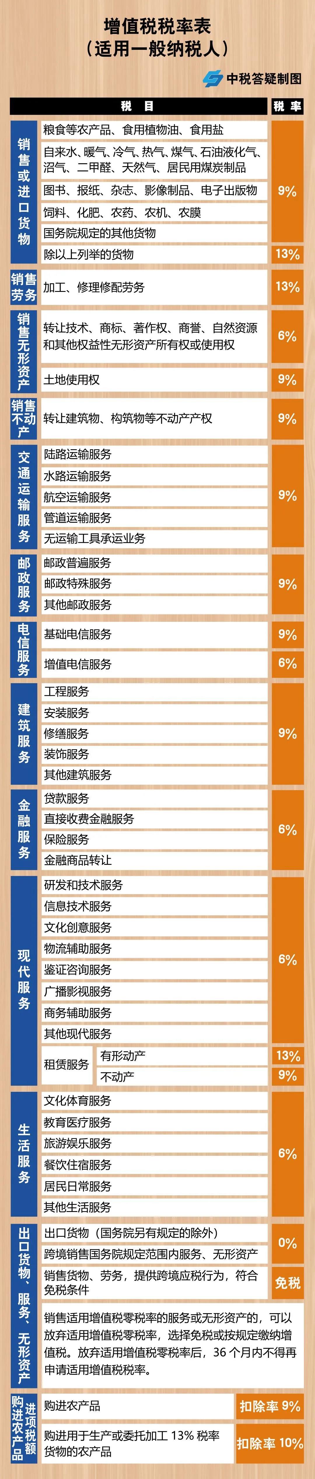 增值稅，稅率：13%，9%，6%，更新時間：2月16日！