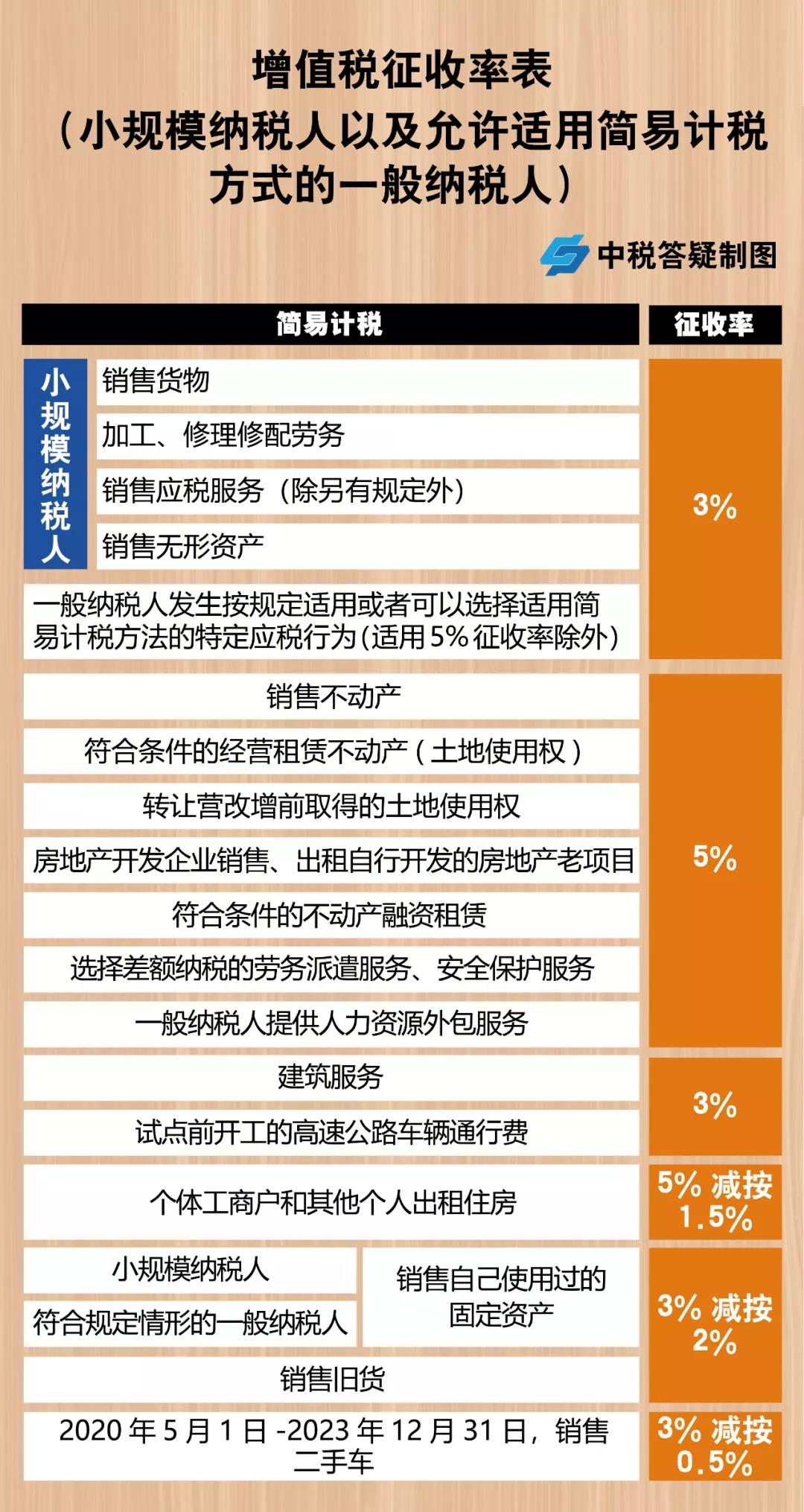 增值稅，稅率：13%，9%，6%，更新時間：2月16日！