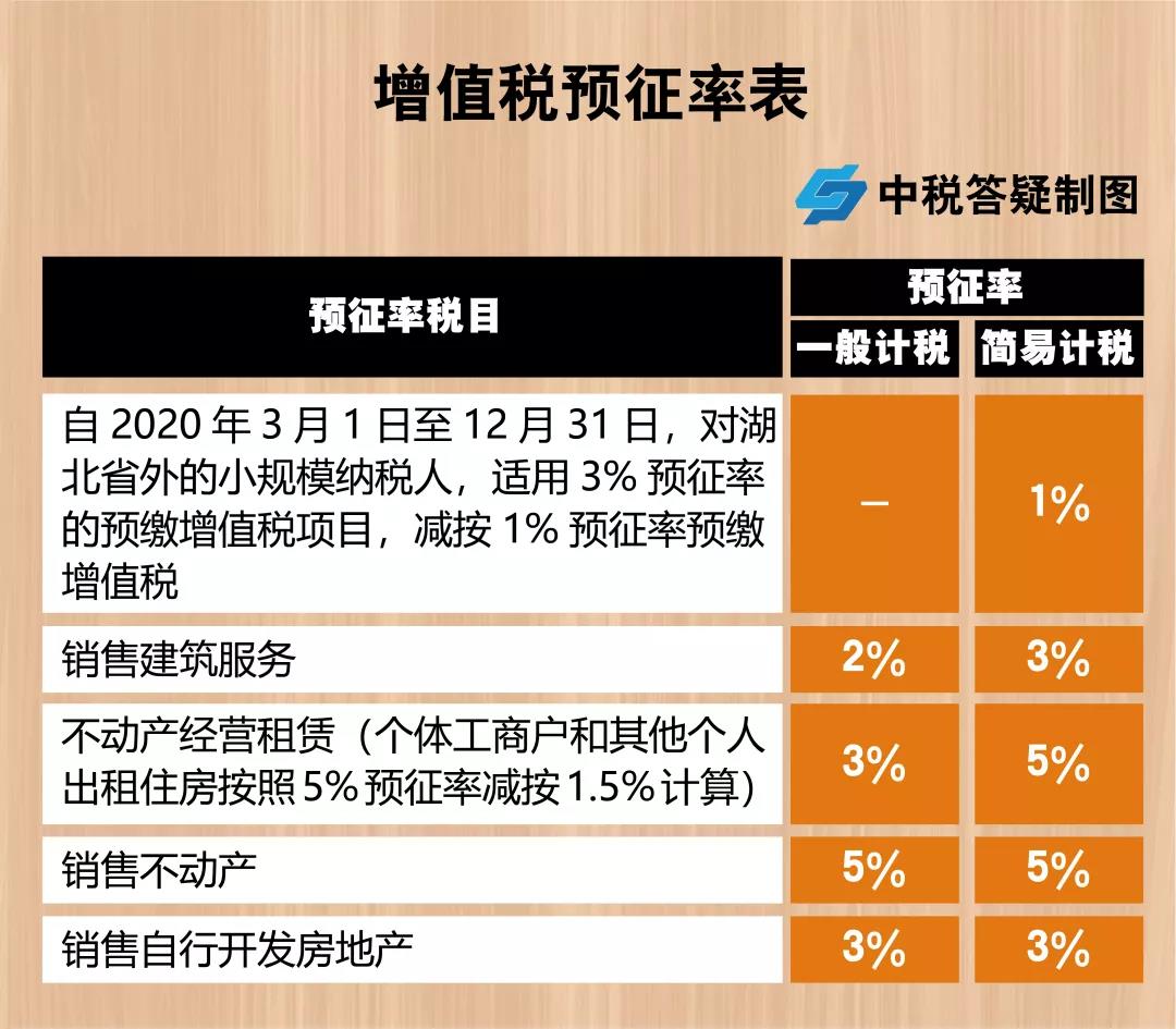 增值稅，稅率：13%，9%，6%，更新時間：2月16日！