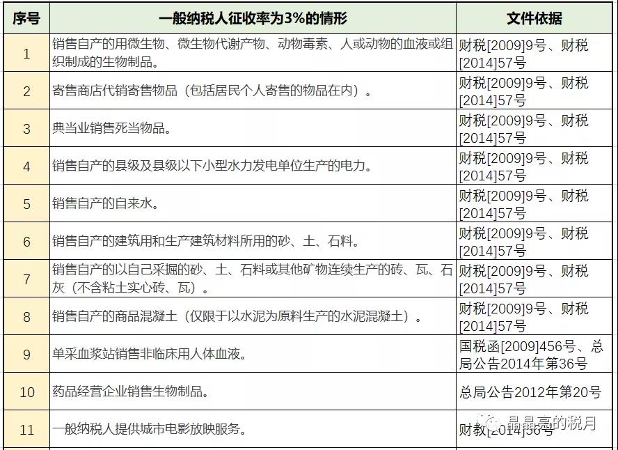 增值稅，稅率：13%，9%，6%，更新時間：2月16日！