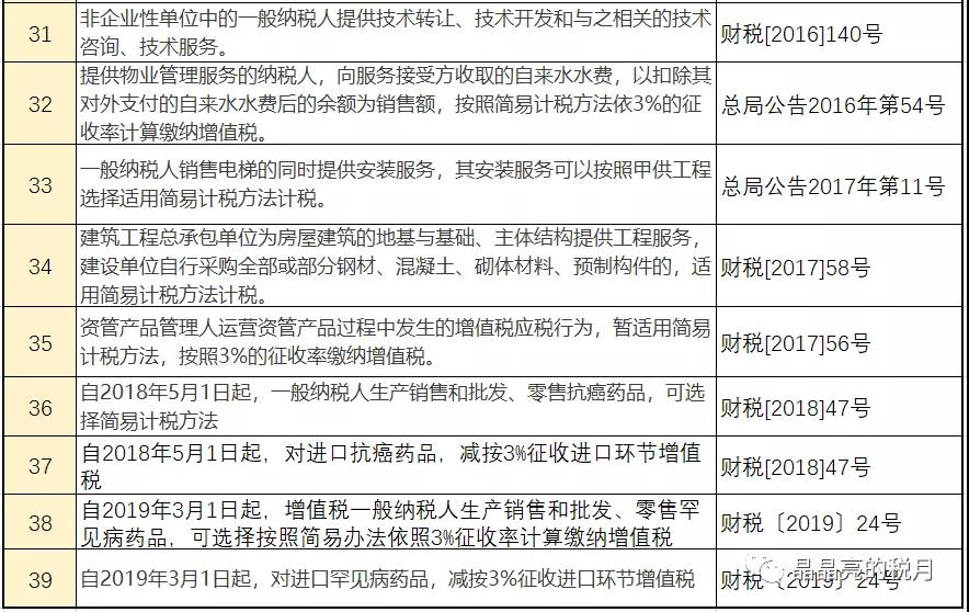 增值稅，稅率：13%，9%，6%，更新時間：2月16日！