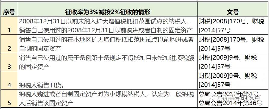 增值稅，稅率：13%，9%，6%，更新時間：2月16日！