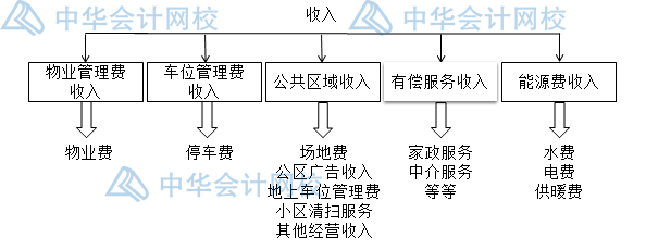 收取的物業(yè)費如何進(jìn)行稅務(wù)處理？