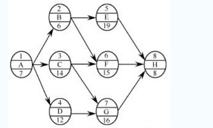 某工程單代號網(wǎng)絡(luò)計劃