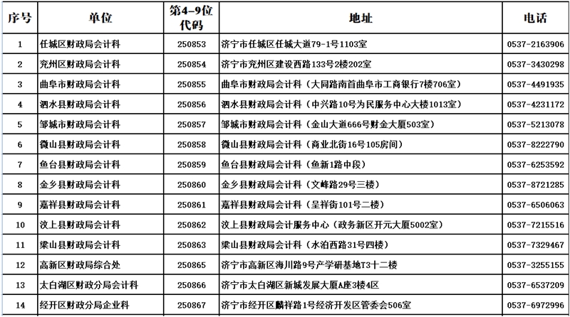 濟(jì)寧市各縣市區(qū)會計管理部門聯(lián)系方式及地址