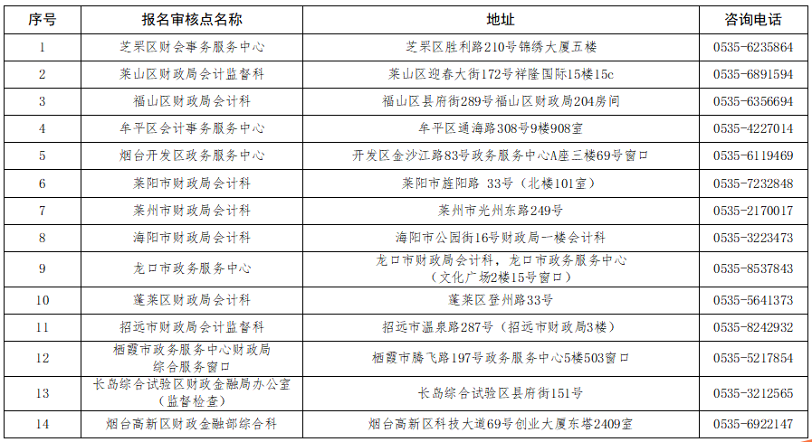 煙臺(tái)市會(huì)計(jì)專業(yè)技術(shù)資格考試中級(jí)報(bào)名審核點(diǎn)