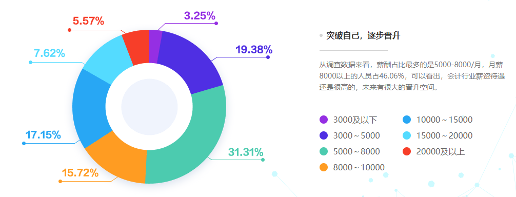 會計人工資到底怎么樣？財務各個崗位的工資都是多少呢？