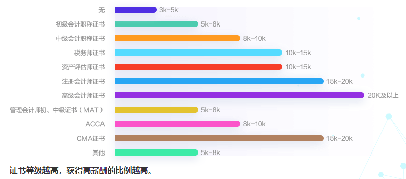 會計人工資到底怎么樣？財務各個崗位的工資都是多少呢？