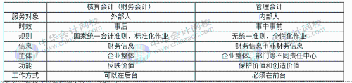 財(cái)務(wù)人員向管理會(huì)計(jì)轉(zhuǎn)型的重要表現(xiàn)是什么？