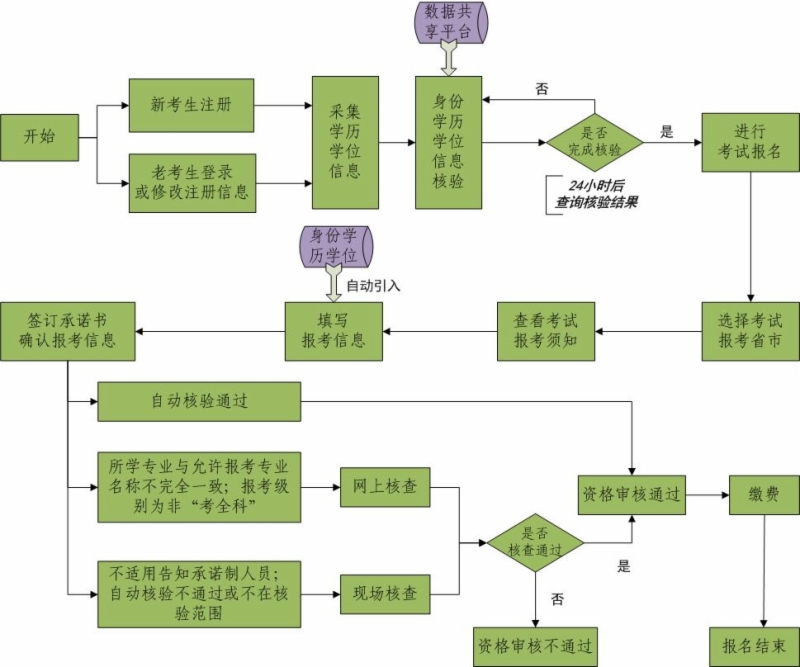 山東省專(zhuān)業(yè)技術(shù)人員資格考試報(bào)名證明事項(xiàng)告知承諾制辦事指南