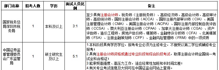 【揭秘】CPA證書或?qū)⒊蔀楣珓?wù)員考試隱藏加分項？