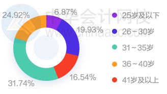 財(cái)會圈薪資情況如何？大家都漲工資了嗎？