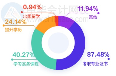 財(cái)會圈薪資情況如何？大家都漲工資了嗎？