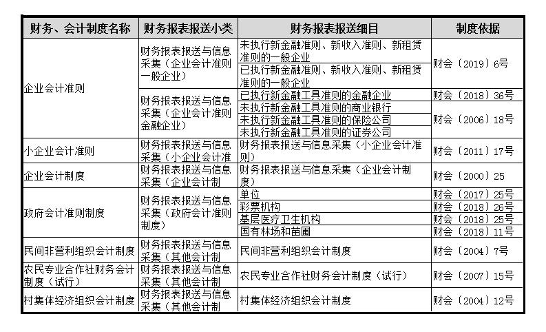 財(cái)務(wù)會(huì)計(jì)報(bào)表出現(xiàn)重復(fù)申報(bào)？別著急一文為您解決！