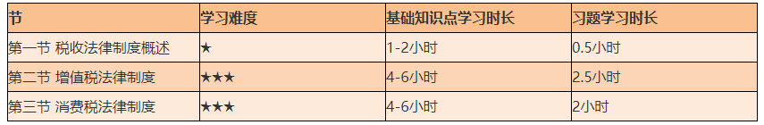 謹(jǐn)防翻車！2021初級《經(jīng)濟(jì)法基礎(chǔ)》備考難度較大的章節(jié)Top4