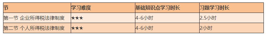 謹(jǐn)防翻車！2021初級《經(jīng)濟(jì)法基礎(chǔ)》備考難度較大的章節(jié)Top4