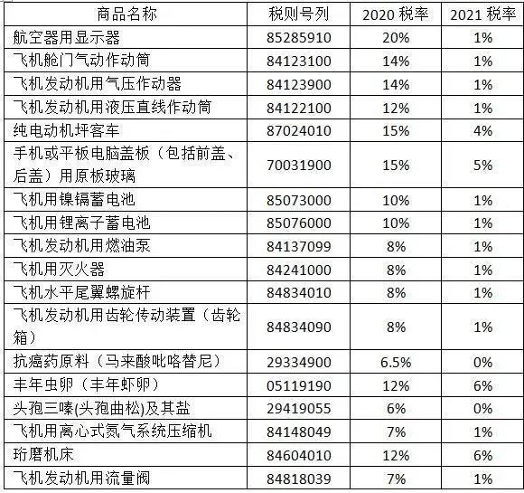 2021年，這些商品的進(jìn)口關(guān)稅降了！