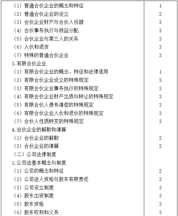 2021注會(huì)專(zhuān)業(yè)階段《經(jīng)濟(jì)法》考試大綱來(lái)啦