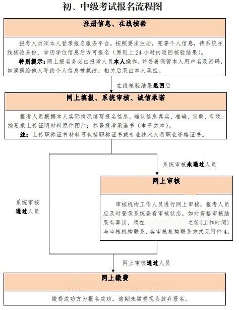 北京初中級經(jīng)濟(jì)師報(bào)名流程圖