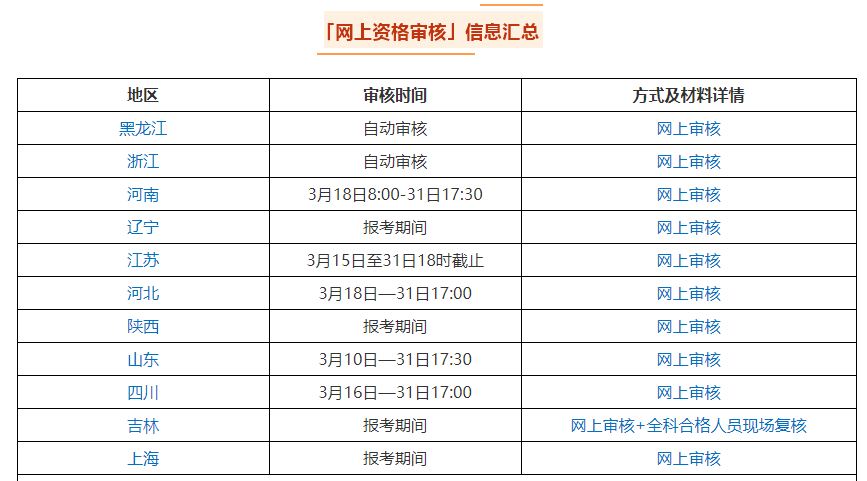 2021中級會計職稱報名入口3月10日起陸續(xù)開通 關(guān)注以下四點