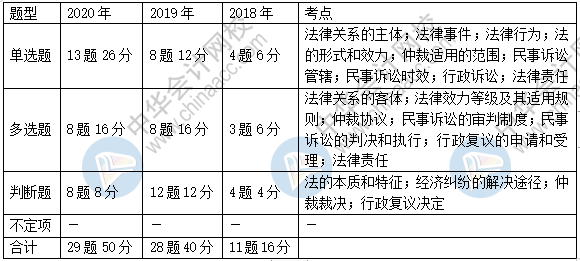 《經(jīng)濟法基礎》近三年題型、考點及分值分布：第一章節(jié)