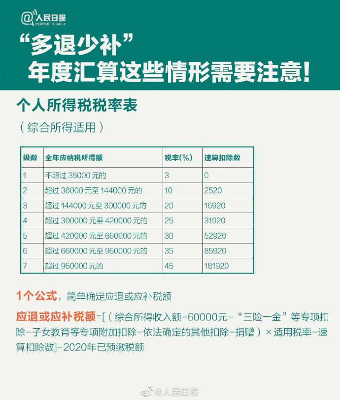 62個稅年度匯算來啦！怎么補怎么退？個稅年度匯算指南已送達！9