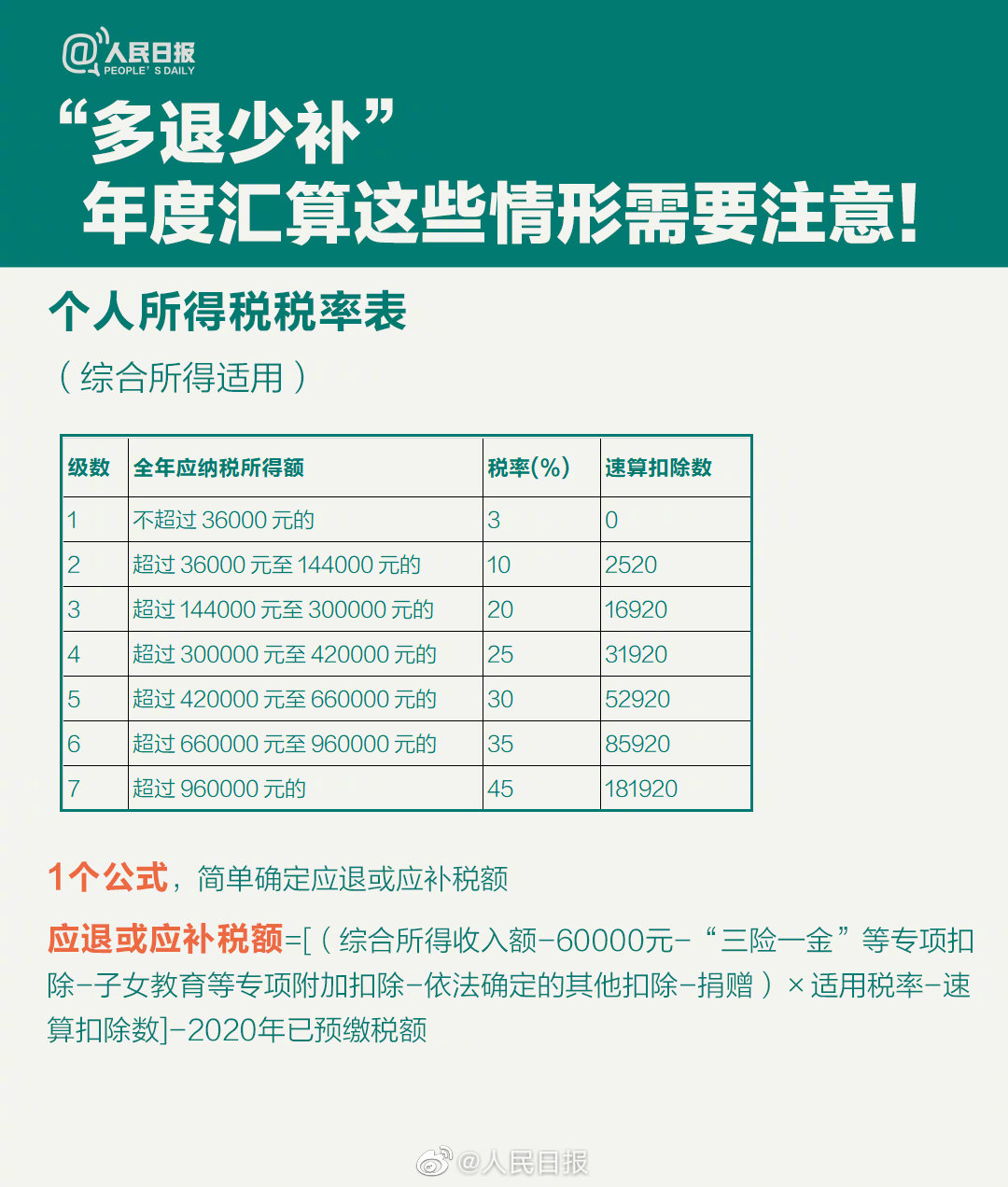 關(guān)乎你的錢袋子！個(gè)稅年度匯算干貨指南來啦！