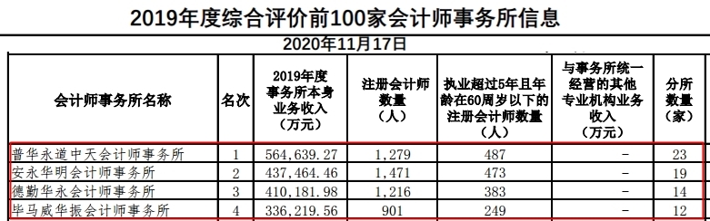 四大會(huì)計(jì)師事務(wù)所招聘方式/面試條件/晉升空間揭秘