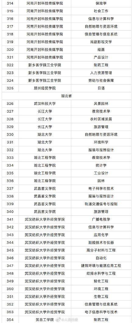 教育部撤銷518個(gè)高校專業(yè) 新增37個(gè)新專業(yè) 全名單來啦！