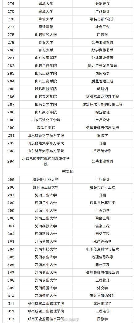 教育部撤銷518個(gè)高校專業(yè) 新增37個(gè)新專業(yè) 全名單來啦！