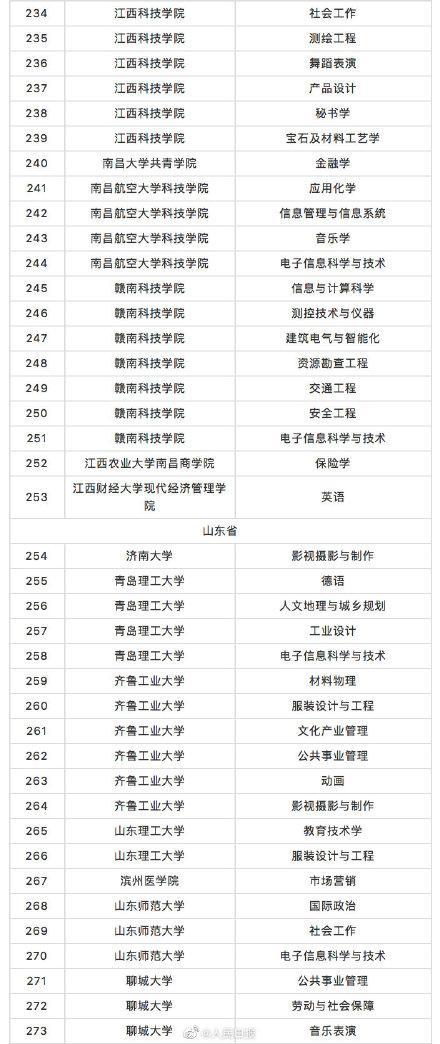 教育部撤銷518個(gè)高校專業(yè) 新增37個(gè)新專業(yè) 全名單來啦！