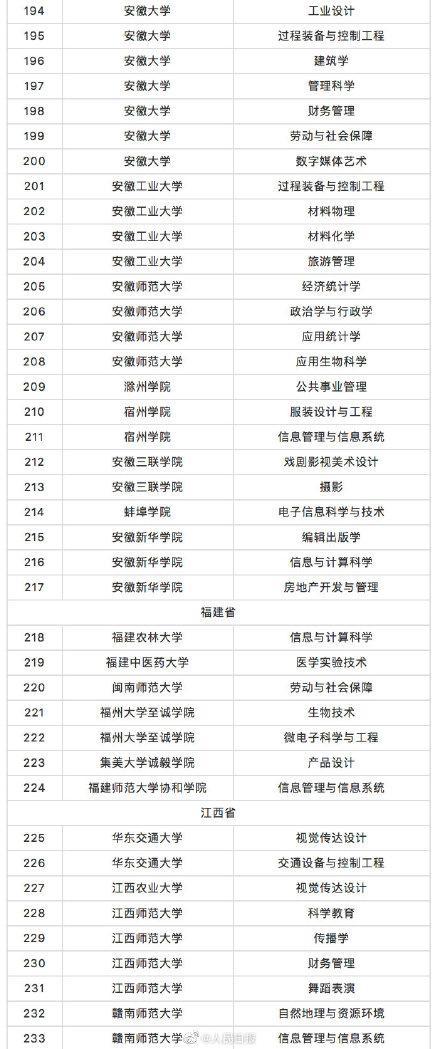 教育部撤銷518個(gè)高校專業(yè) 新增37個(gè)新專業(yè) 全名單來啦！