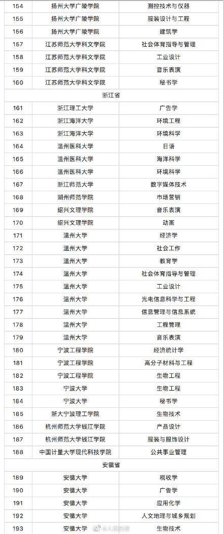 教育部撤銷518個(gè)高校專業(yè) 新增37個(gè)新專業(yè) 全名單來啦！