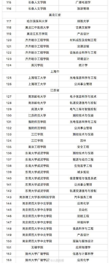 教育部撤銷518個(gè)高校專業(yè) 新增37個(gè)新專業(yè) 全名單來啦！