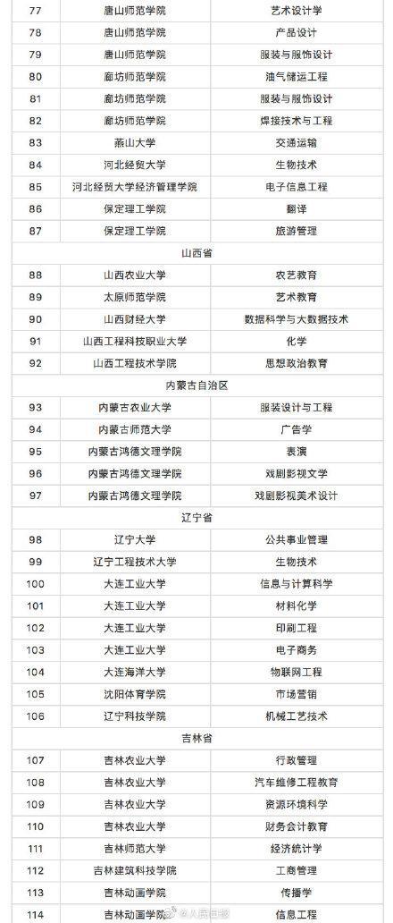 教育部撤銷518個(gè)高校專業(yè) 新增37個(gè)新專業(yè) 全名單來啦！