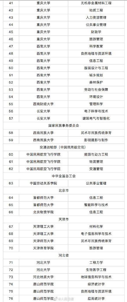 教育部撤銷518個(gè)高校專業(yè) 新增37個(gè)新專業(yè) 全名單來啦！