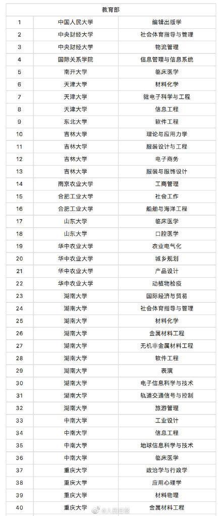 教育部撤銷518個(gè)高校專業(yè) 新增37個(gè)新專業(yè) 全名單來啦！